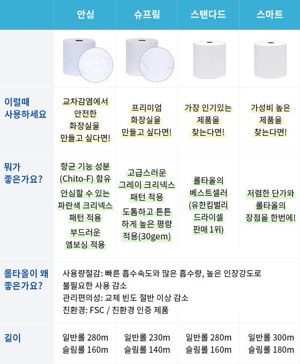 크리넥스 핸드타올 - 안심,슈프림,스탠다드,스마트