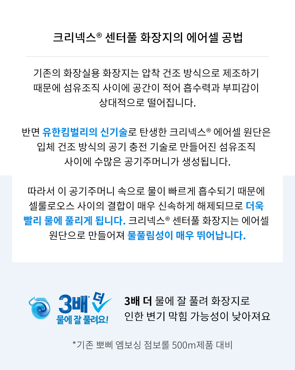 3배 더 물에 잘 풀려 화장지로 인한 변기 막힘 가능성이 낮아져요