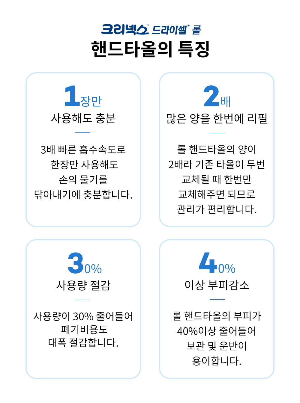 특징 - 1. 1장만 사용해도 충분, 2. 2배 많은 양을 한번에 리필, 3. 30% 사용량 절감, 4. 40% 사용량 절감