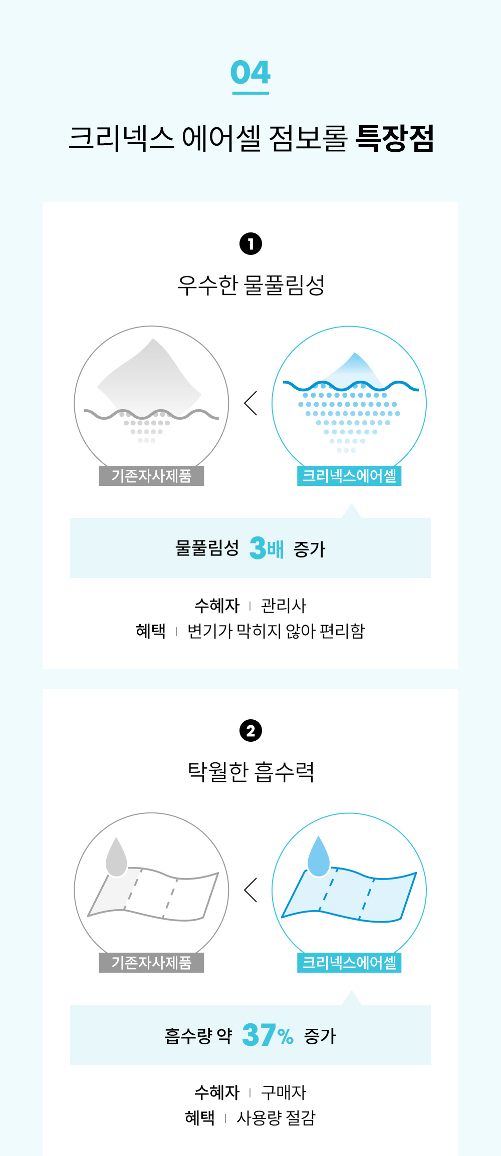 특장점: 1.우수한 물풀림성, 2.탁월한 흡수력, 3.도툼한 두께, 4.우수한 닦임성